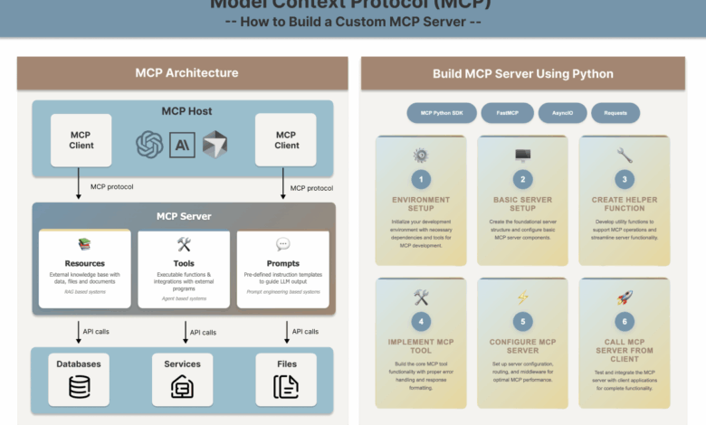 MCP ensina a construir seu primeiro servidor de ML em 6 passos
